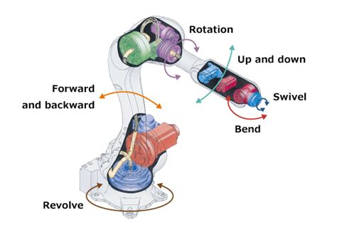 How Are Industrial Robots Built? A Guide on the Components and the ...