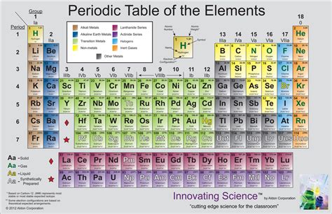 Name The Strongest Element In The Periodic Table - Periodic Table Printable