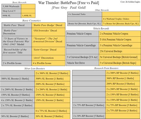 WT Season 5 BattlePass Comparison: Free vs Paid : r/Warthunder