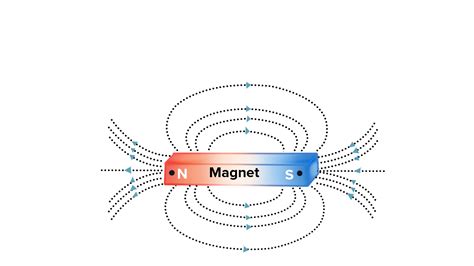 Define magnetic lines of force. By drawing a neat diagram show magnetic ...