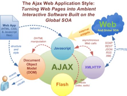 AJAX Introduction - websiteTOON | CDAP Advisor | Canadian Digital ...