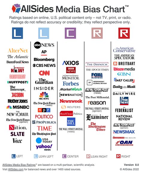 Media Bias Chart | AllSides