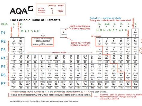 Annotated Periodic Table - AQA Chemistry | Teaching Resources