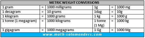 Metric Conversion Chart