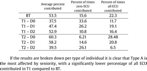 -Average Contribution, Zero ECU, All ECU (aggregated over all rounds ...