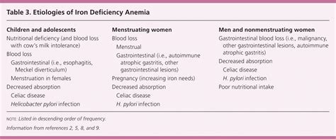 Evaluation of Microcytosis | AAFP