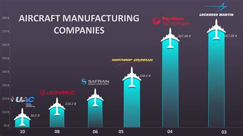 Top 10 Largest Aircraft Manufacturers In The World Today - YouTube