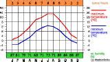 Climate of the World: Czech Republic | weatheronline.co.uk