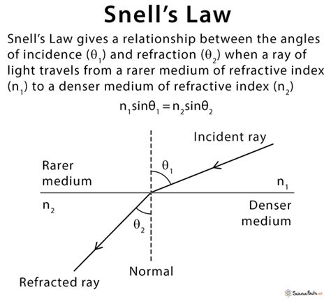 Equation Linking Refractive Index Angle Of Incidence And Refraction - Tessshebaylo