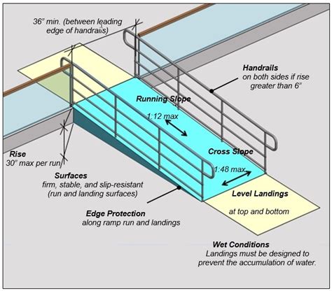 Accessible Ramp | Code Requirements EXPLAINED – Building Code Trainer (2023)