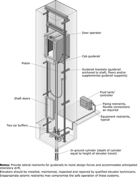 Mechanical Engineering: Lift Working