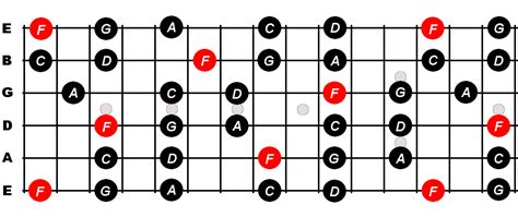 F Major Pentatonic Scale For Guitar - Constantine Guitars