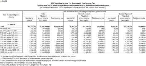 Income Tax as a Percent of AGI | Tax Policy Center