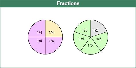 Fractions - Basic Concepts, Representation, Types and Examples