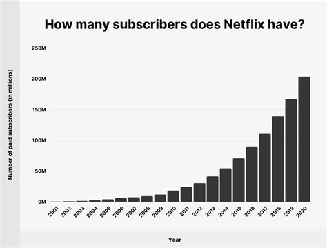 Netflix Stock Forecast: Is More Growth In Store? (NASDAQ:NFLX ...