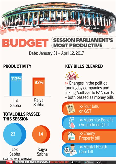 Infographic: Budget session 2017: Lok Sabha productivity 113% - Times ...