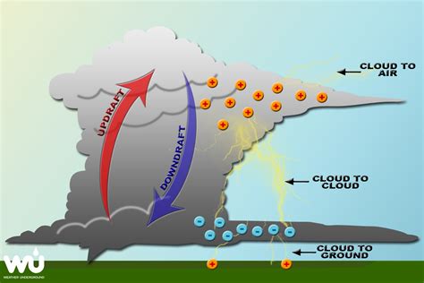 Prepare for Lightning | Weather Underground