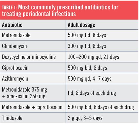 Using adjunctive antibiotics for periodontal patients | Registered ...