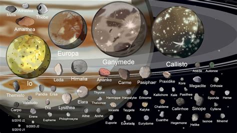 Jupiter's Moons And Their Names