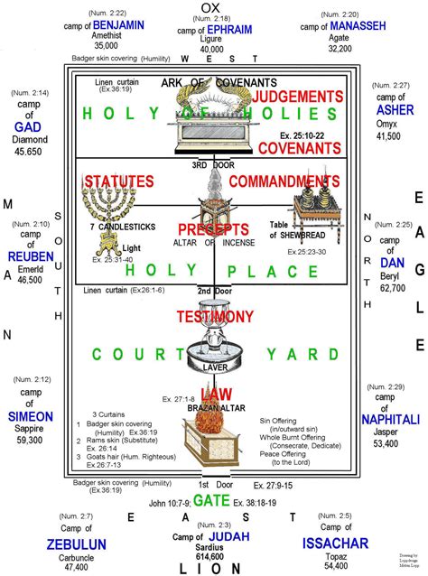 Printable Diagram Of The Tabernacle