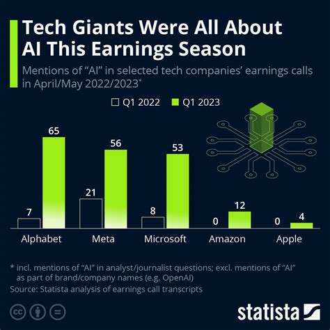 Chart: Tech Giants Were All About AI This Earnings Season | Statista