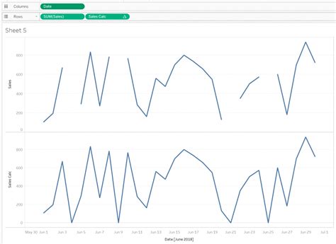 A Solution to Tableau Line Charts with Missing Data Points - InterWorks