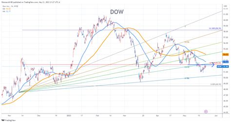 DOW Stock Chart Fibonacci Analysis 052123 – fibonacci6180