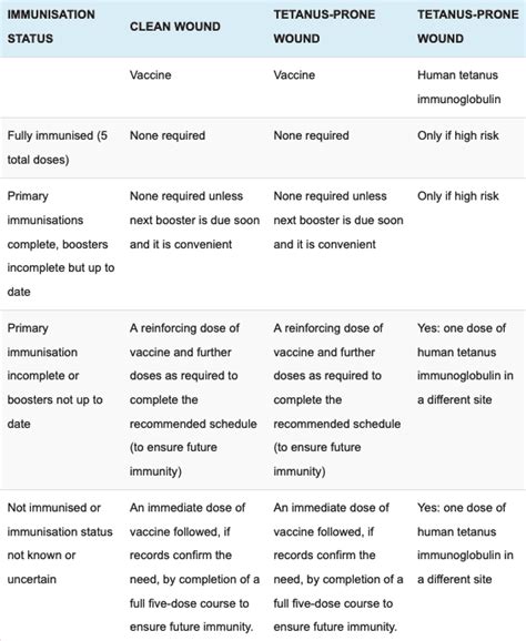 Tetanus Vaccine • LITFL • Tropical Medicine Library