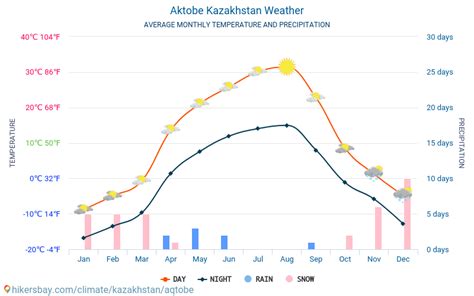 Weather and climate for a trip to Aktobe: When is the best time to go?