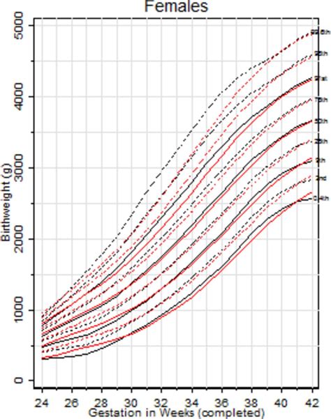 Updated birth weight centiles for England and Wales | ADC Fetal & Neonatal Edition