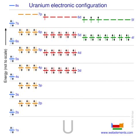 WebElements Periodic Table » Uranium » properties of free atoms