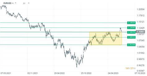 Chart of the day - EURUSD (24.07.2023) | XTB