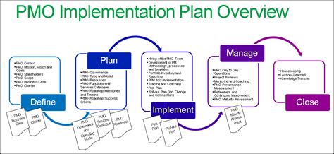 Build a successful PMO with a implementation plan in PPT - Free Project ...