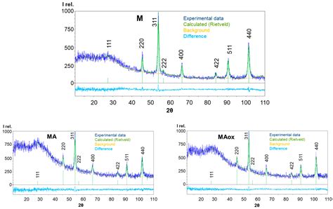 Magnetochemistry | Free Full-Text | Impact of Silica-Modification and Oxidation on the Crystal ...