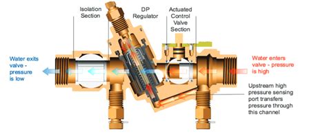 PICV Flow Control