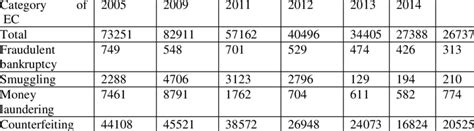 Volume of recorded economic crime (Source: statistics from the Ministry... | Download Scientific ...