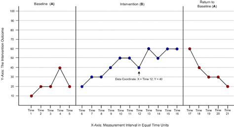 Module 4 Chapter 3: Analysis of Single System Design Data – Social Work 3402 Coursebook