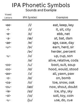 IPA Symbol: Sounds and Examples Sheet by Madison Flake | TPT