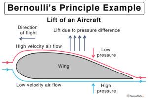 Bernoulli’s Principle & Equation: Assumptions & Derivation