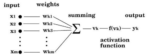 -Simplified diagram of an artificial neuron. | Download Scientific Diagram