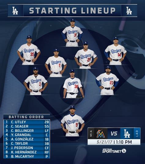 This is your #dodgers starting lineup for today’s 1:10 pm series finale ...