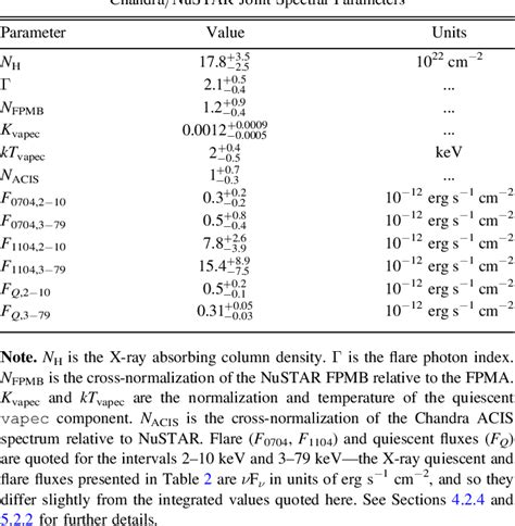 Table 1 from First Sagittarius A* Event Horizon Telescope Results. II. EHT and Multi-wavelength ...