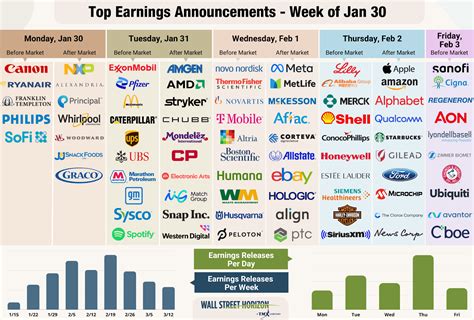 Peak Earnings Season Kicks Off This Week With 3 Potential Surprises