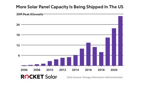 How The Cost Of Solar Panels Has Fallen | Rocket Solar