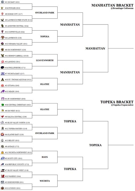 Keeper of the Hoops: 64-Team Bracket