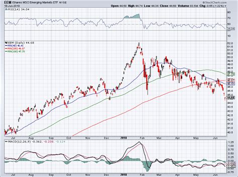 Should You Invest in Emerging Market ETFs Right Now?