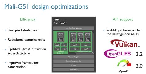 ARM Introduces Bifrost Mali-G51 GPU, and Mali-V61 4K H.265 & VP9 Video Processing Unit - CNX ...