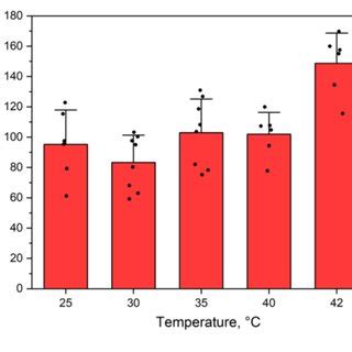 CSS at different temperatures of dextran 70 kDa solution at ...