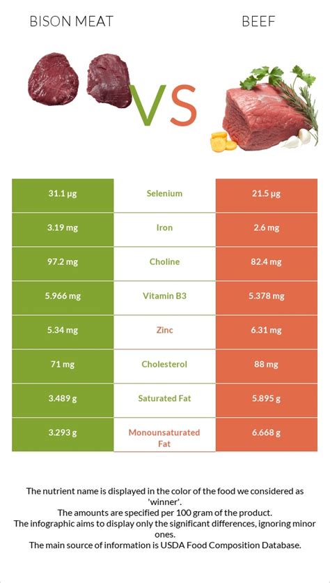 Bison meat vs. Beef — In-Depth Nutrition Comparison