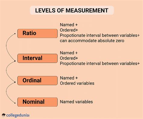 Scales of Measurement: Types, Characteristics and Properties